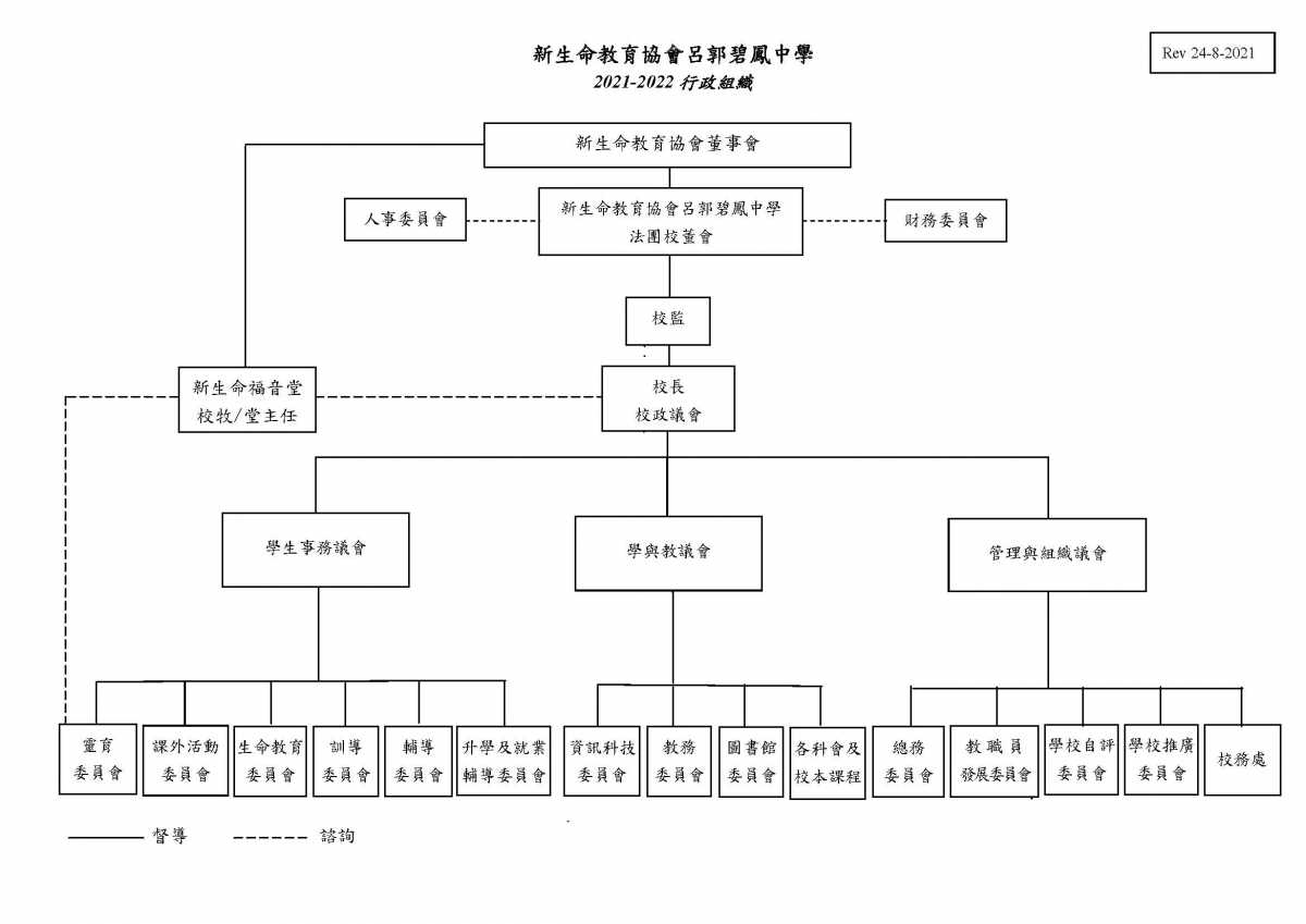 Organization Chart and Establishment
